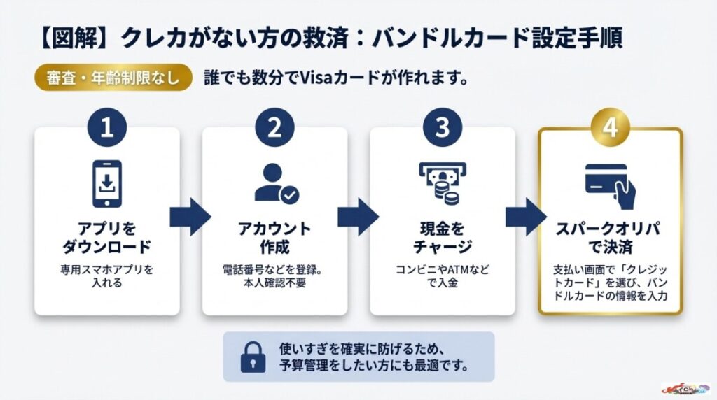 クレジットカードでの最速課金手順