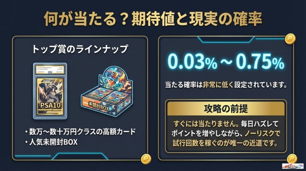 スパークオリパのログインボーナスでPSA10は当たる?確率とラインナップ