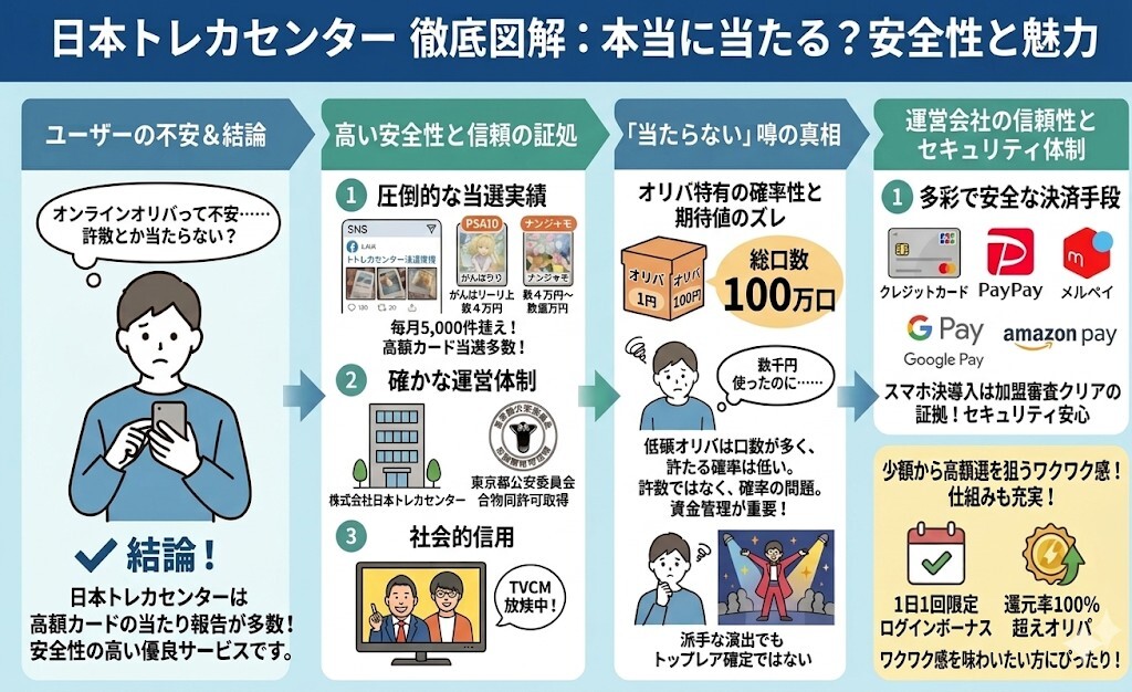 【結論】日本トレカセンターは本当に当たる?オンラインオリパの怪しい噂と実態