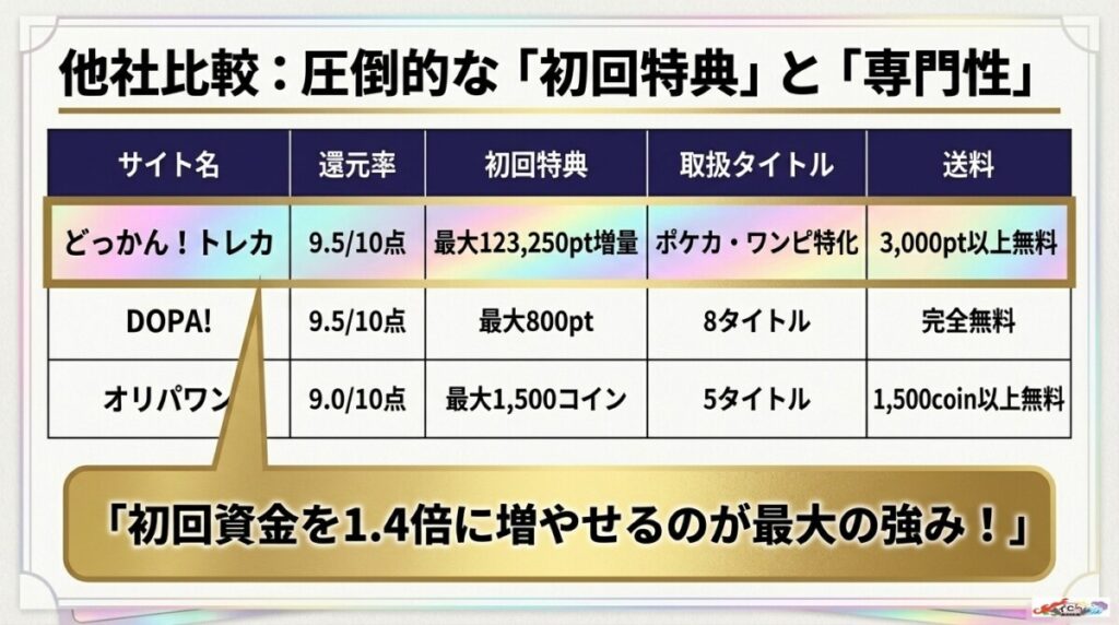 他のオンラインオリパとの比較表！どっかん！トレカの口コミ評価が高い理由は？