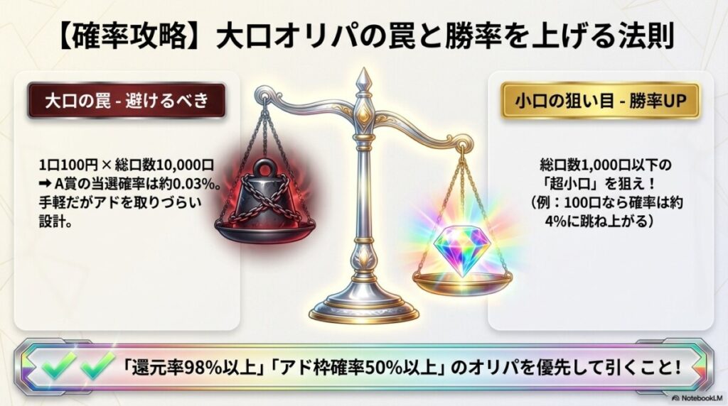 なぜ当たらない？大口オリパの罠と勝率を上げる確率論