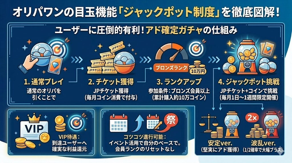 オリパワンのジャックポット制度の評判と仕組み