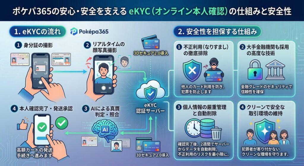 ポケパ365 評判 eKYC図解画像