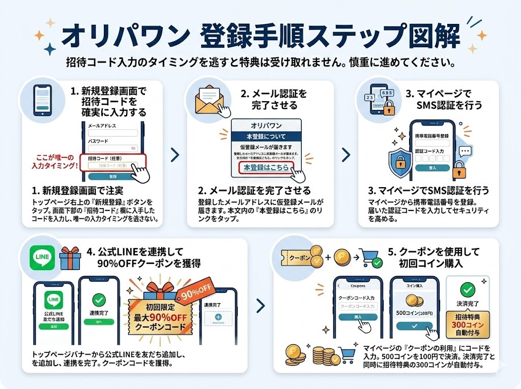 登録手順のステップ図解画像