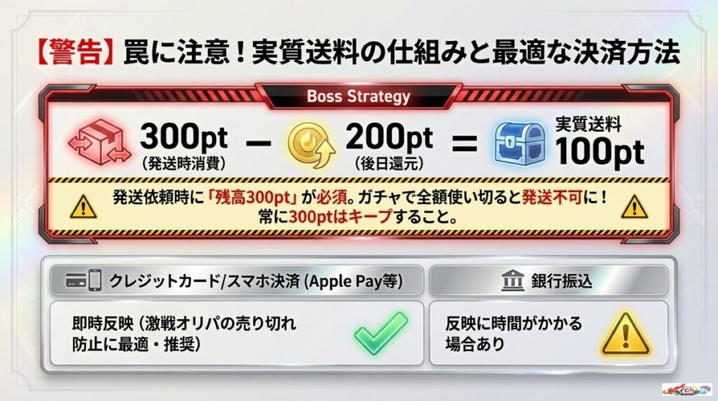 送料は「実質100円」？300pt消費・200pt還元の仕組み