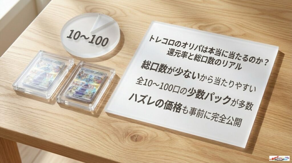 トレコロのオリパは本当に当たるのか？還元率と総口数のリアル