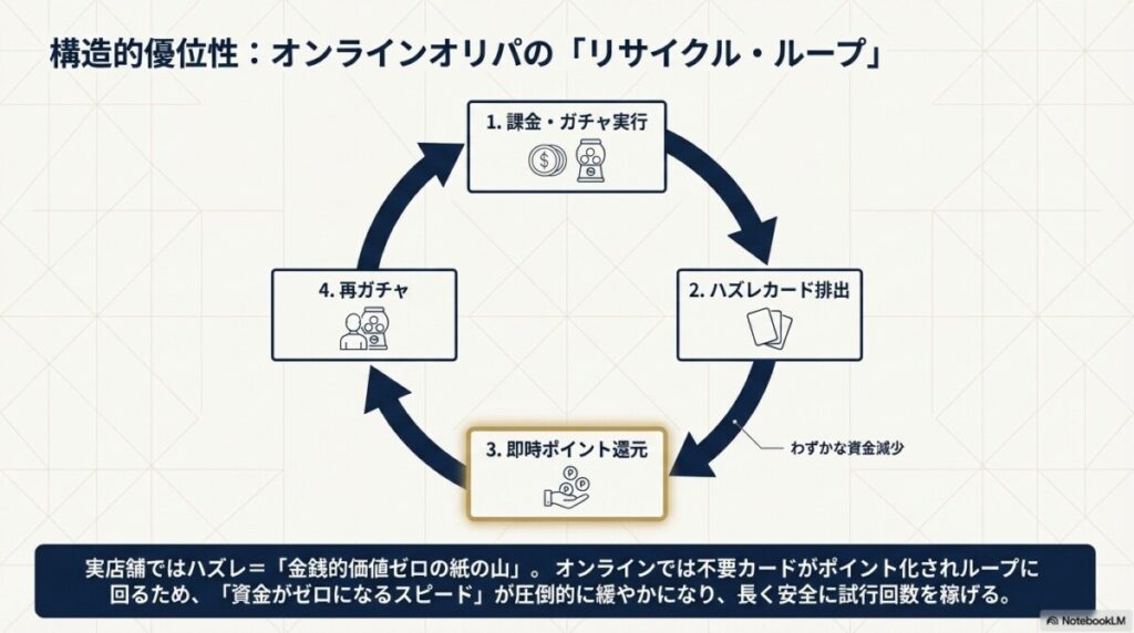 実店舗とオンラインオリパ、初心者にはどちらが安全ですか？