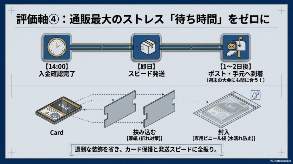 発送スピード・梱包：14時までの入金で即日発送！丁寧な水濡れ・厚紙対策