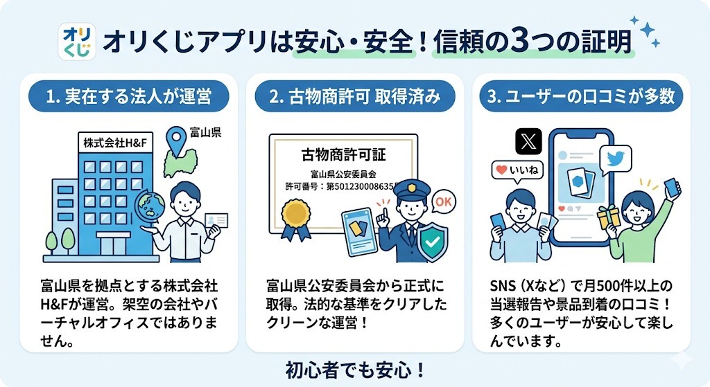 古物商許可取得済み！実在する法人が運営する安全なサービスをわかりやすく図解