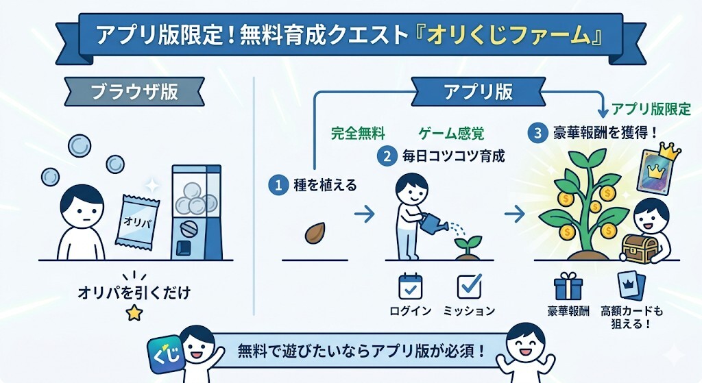 毎日ポイントが貯まる無料育成クエスト「オリくじファーム」の有無をわかりやすく図解