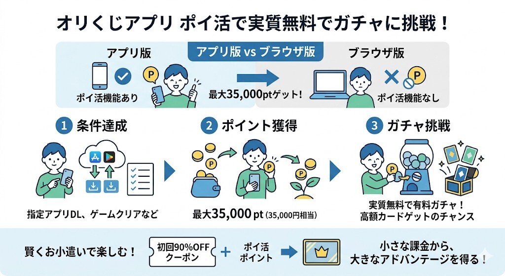 指定アプリDLなどのポイ活機能で最大35,000円分ポイントGETをわかりやすく図解
