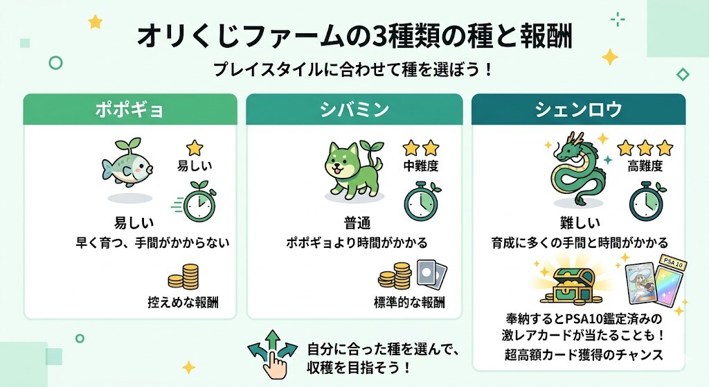 3種類の種（ポポギョ・シバミン・シェンロウ）と報酬カードの違いをわかりやすく図解