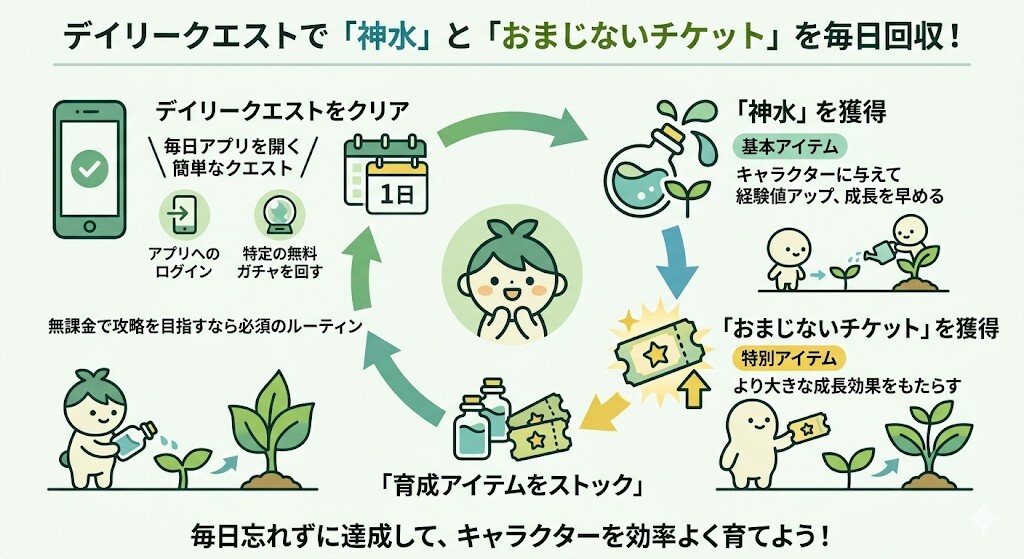 デイリークエストで「神水」と「おまじないチケット」を毎日回収をわかりやすく図解