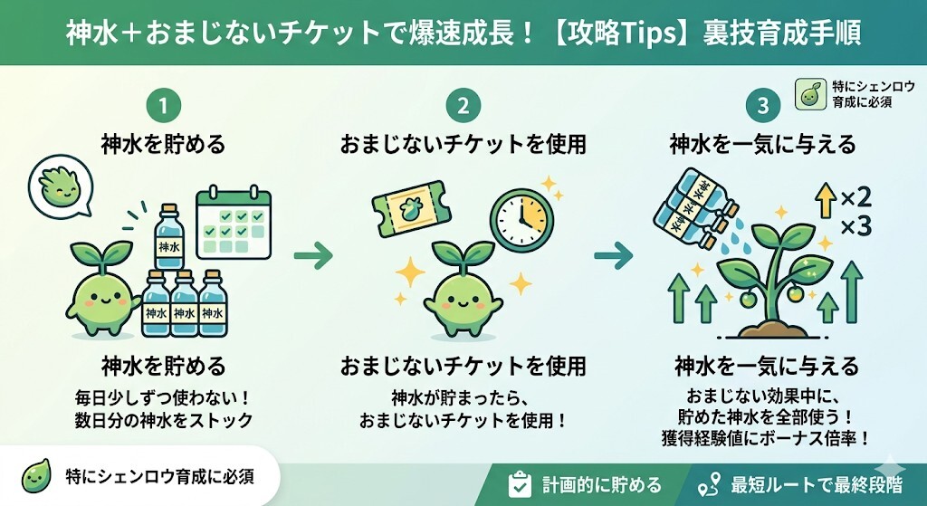 【攻略Tips】神水を貯めて「おまじない」で一気に成長させる裏技手順をわかりやすく図解