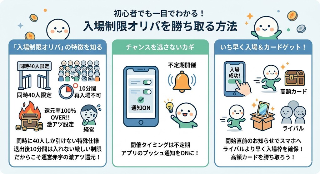 還元率100%OVERの「入場制限オリパ」をプッシュ通知で勝ち取るをわかりやすく図解