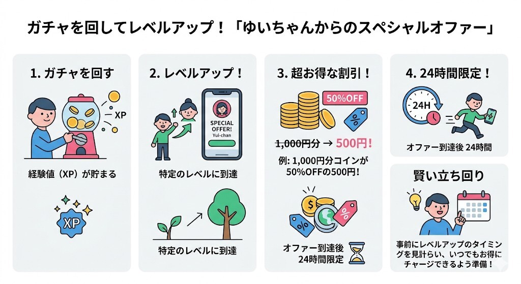 ガチャを回してレベルアップ！「ゆいちゃんからのスペシャルオファー」をわかりやすく図解