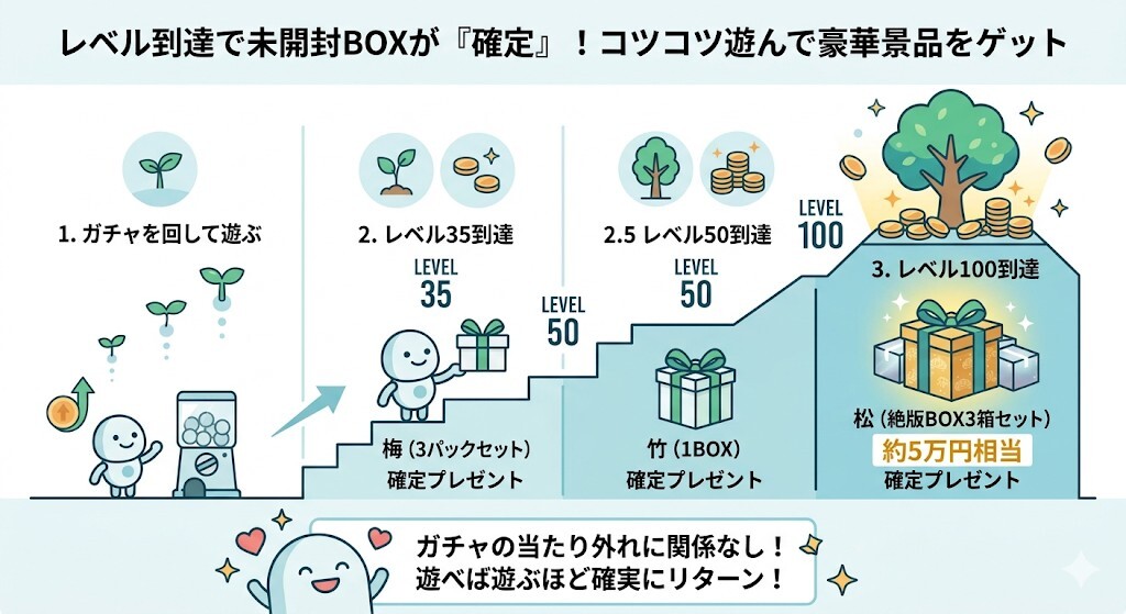 レベル到達特典で未開封BOX（松・竹・梅）を確定で手に入れるをわかりやすく図解