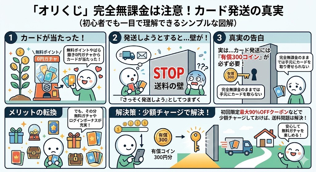 完全無課金は注意！発送には「有償300コイン」が必要な真実をわかりやすく図解