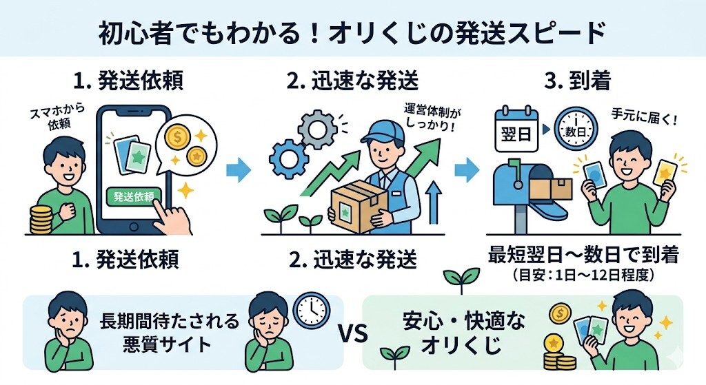 良い口コミ・評判：発送スピードが早く最短翌日〜数日で到着をわかりやすく図解