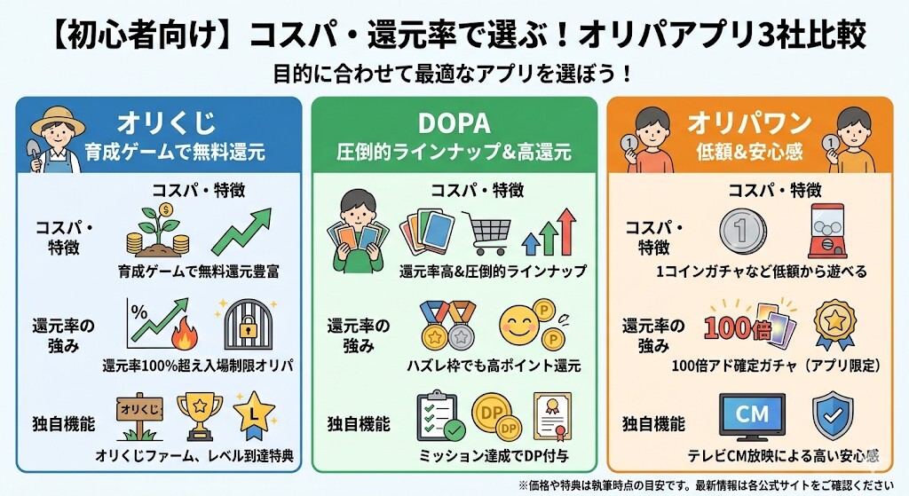 コスパ・還元率で選ぶならどのオリパアプリが正解か？をわかりやすく図解