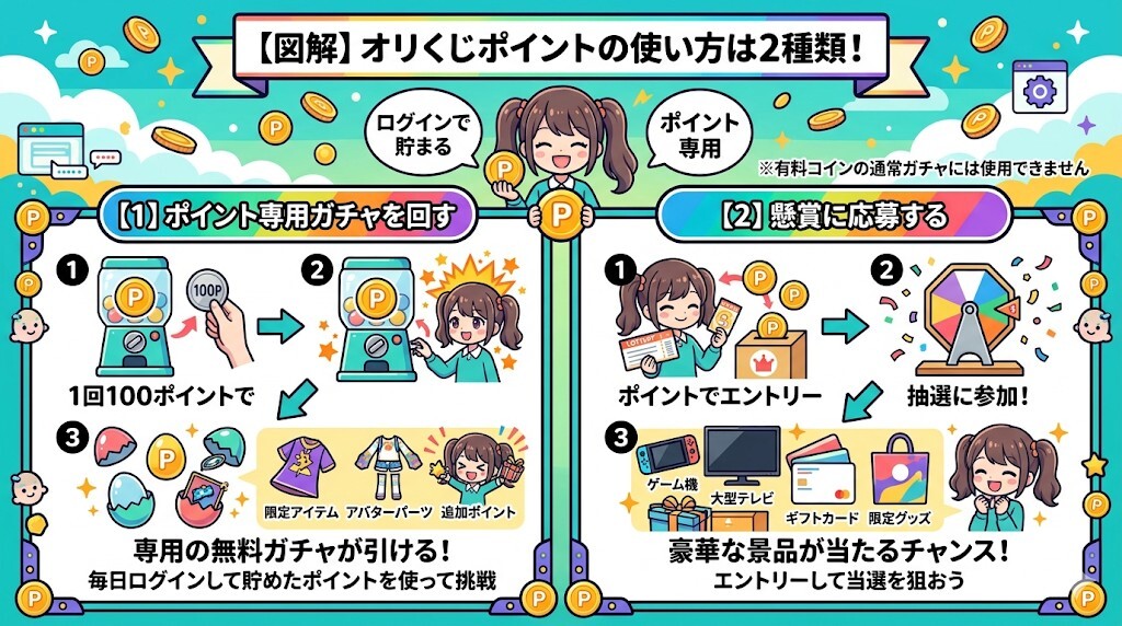 オリくじポイントの使い方！ポイント専用ガチャと懸賞応募の2手順をわかりやすく図解