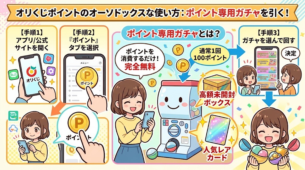 ポイント専用ガチャを引くをわかりやすく図解