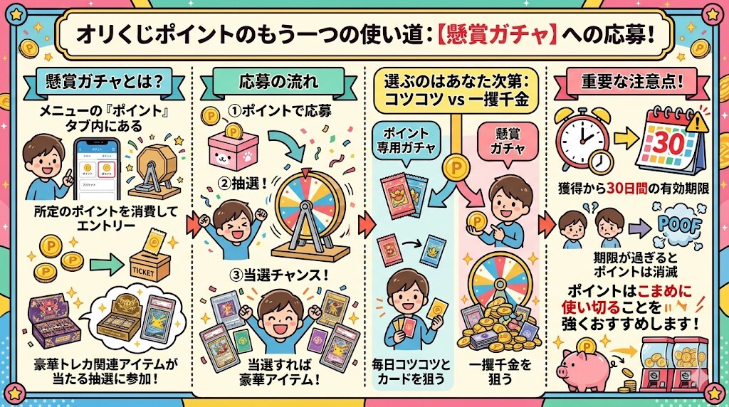 ポイントで懸賞ガチャに応募をわかりやすく図解