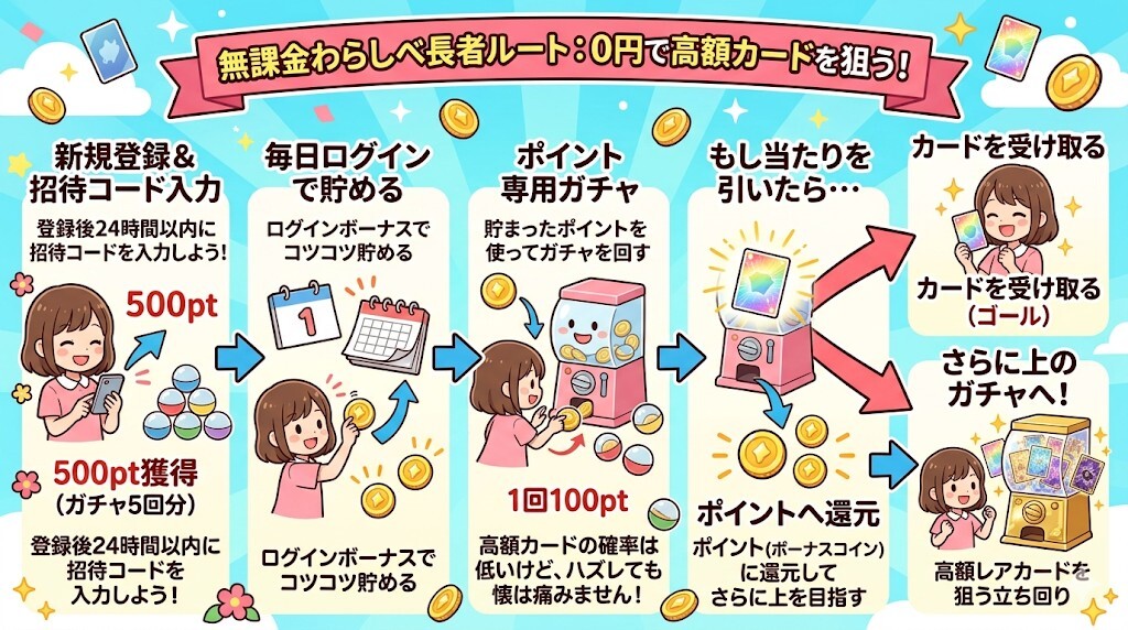 無課金ルート：0円でポイントガチャを毎日引いてわらしべ長者を狙う使い方をわかりやすく図解