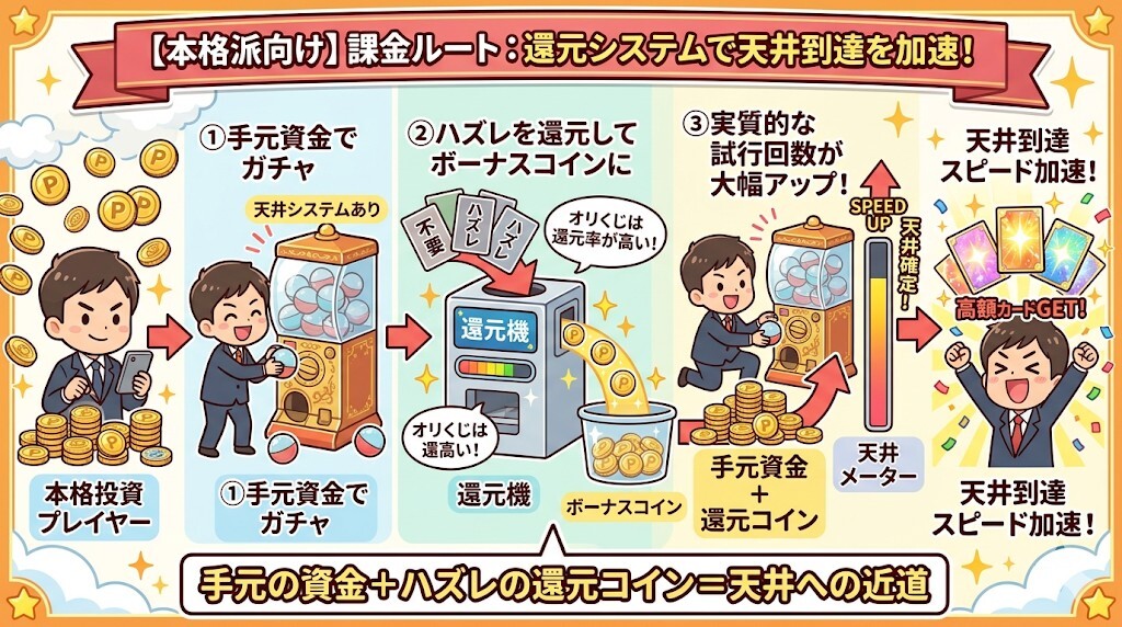 課金ルート：ハズレのポイント還元を駆使して天井到達を加速する使い方をわかりやすく図解