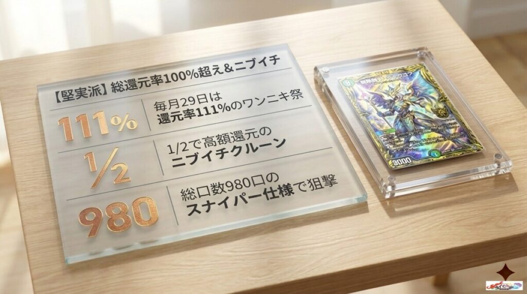 【堅実派向け】総還元率97%以上!オリパワンの高還元おすすめガチャ3選