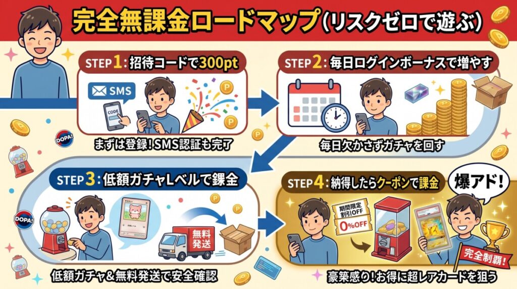 DOPAオリパ怪しい DOPAオリパで損しない無課金ロードマップ図解