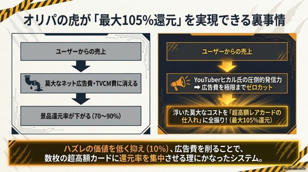 広告費を削って最大105%の高還元率を実現