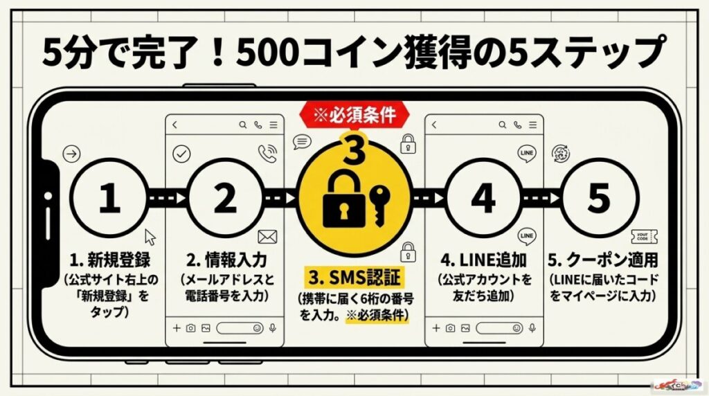 5分で完了!500コインを確実に受け取る5つの手順と入力方法