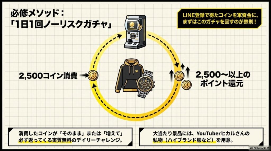 完全無料の「1日1回ノーリスクガチャ(2,500コイン)」でヒカルの私物を狙う方法