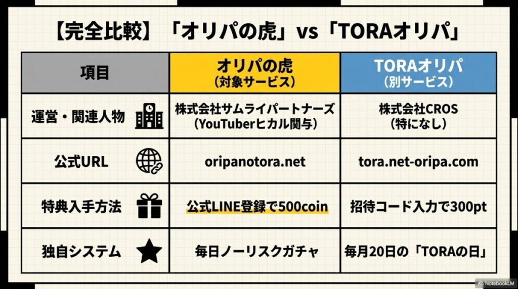 【警告】「オリパの虎」と「TORAオリパ」は別物!クーポンや招待コードの違いを比較