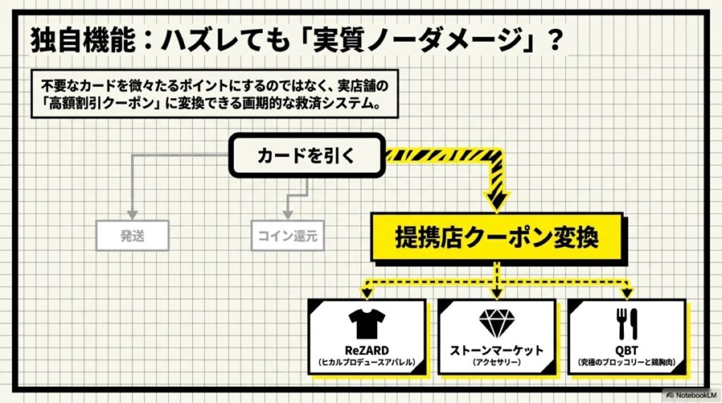 ストーンマーケット・ReZARD・QBTで使える割引クーポンの仕組み