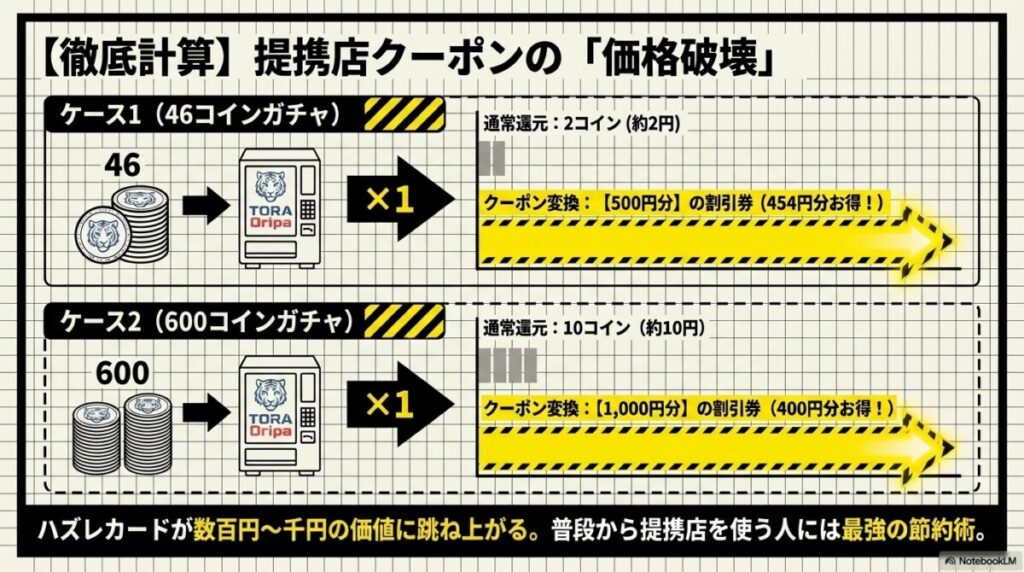 【徹底計算】46コイン・600コインのハズレはいくらお得になる?
