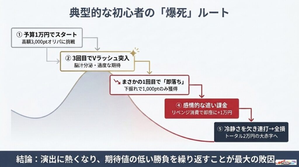【独自検証】Vラッシュ即落ち・爆死の具体的な損失シミュレーション