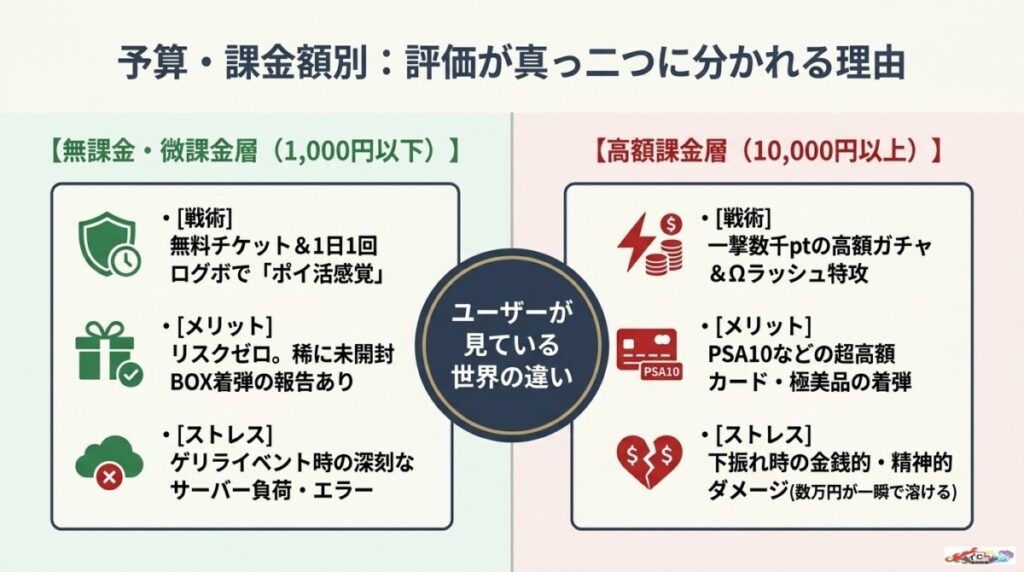 【予算・課金額別】エクストレカの「当たらない」口コミとPSA10着弾の真実