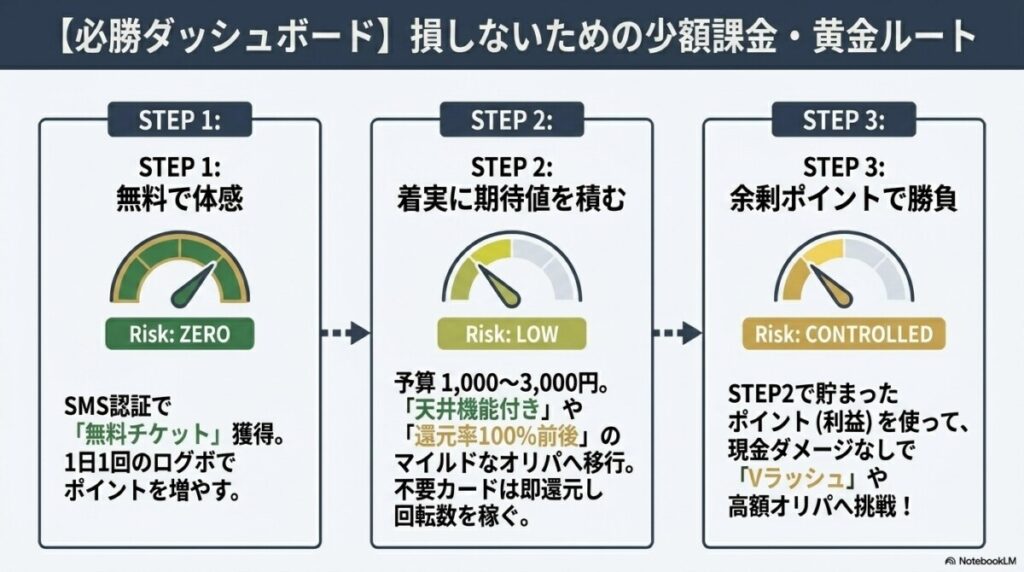 無料体験からステップアップ!エクストレカで損しないための少額課金導線