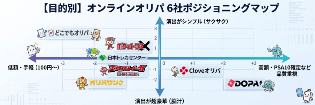 どこでもオリパ 評判 比較対象6社ポジショニングマップ
