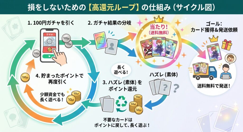 どこでもオリパ 評判 交換現ループ図解