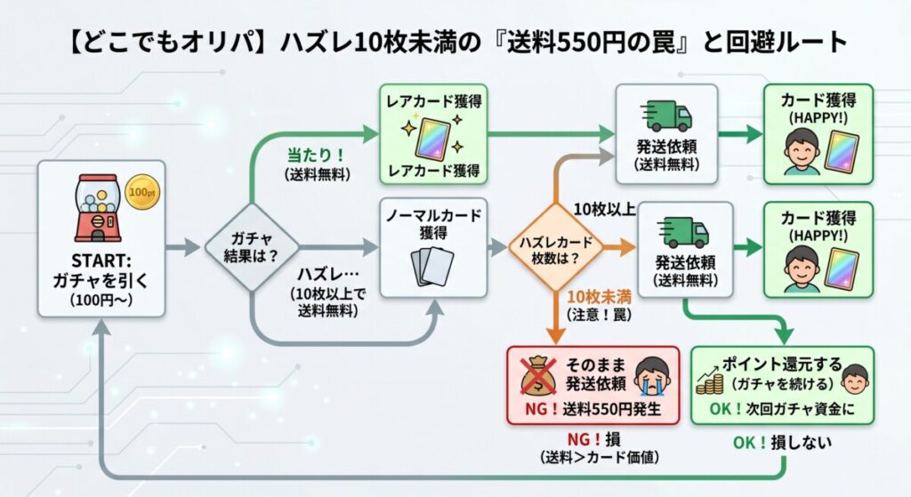 どこでもオリパ 評判 送料図解