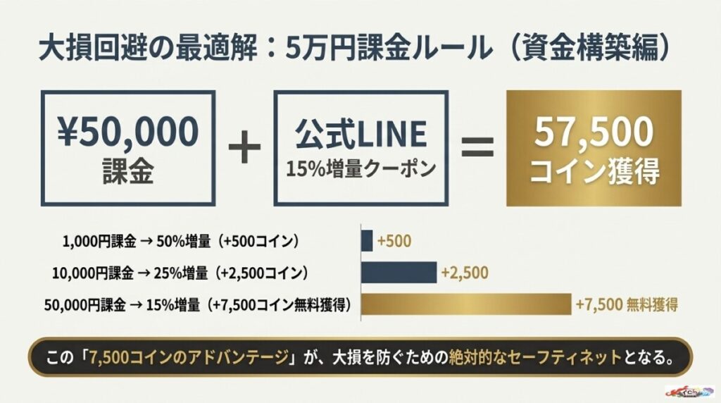 【大損回避】初心者が損をしないための「5万円課金」最適化ルール