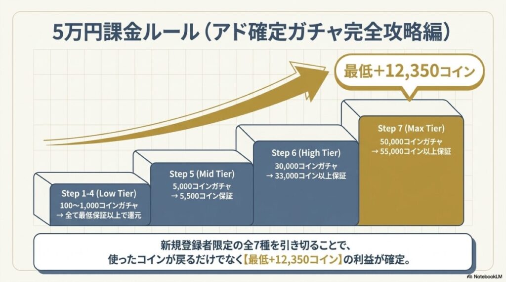 新規登録限定の全7種「アド確ガチャ」をすべて引き切る手順