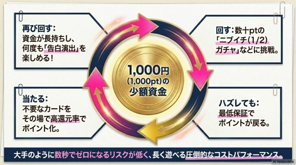 検証② 少額課金(例:1,000円)でのリアルな還元率データ