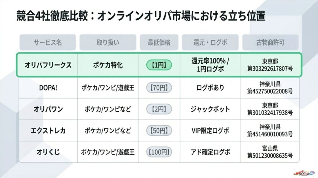 オリパフリークスとオンラインオリパ競合4社を徹底比較!