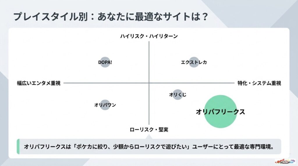 オリパフリークスとオンラインオリパ競合4社を徹底比較!