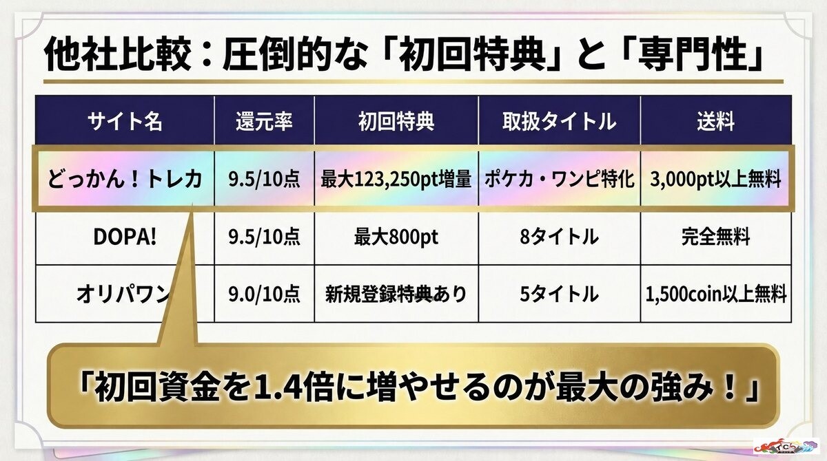他のオンラインオリパとの比較表!どっかん!トレカの口コミ評価が高い理由は?
