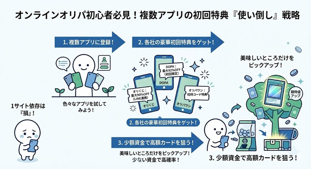 1サイト依存は損!複数アプリの初回限定クーポンを使い倒す戦略をわかりやすく図解